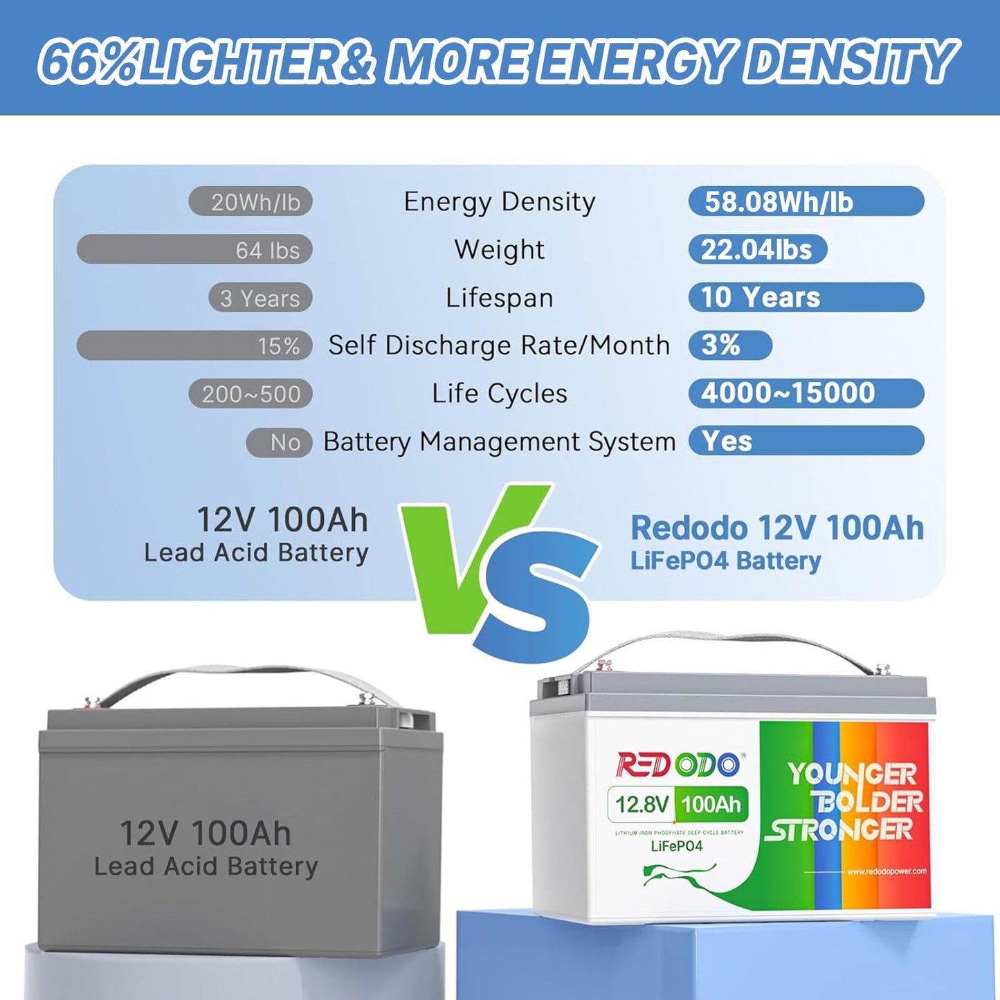 Redodo 12V 100Ah LiFePO4 Battery, Group 31 Lithium Battery with 100A BMS, Up to 15000 Deep Cycles Battery for RV, Solar, Trolling Motor and Off Grid