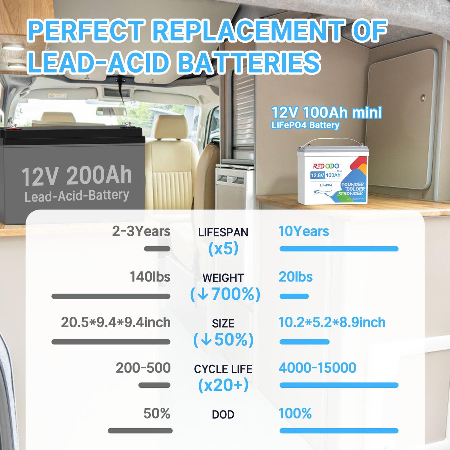 Redodo 12V 100Ah LiFePO4 Battery, Group 31 Lithium Battery with 100A BMS, Up to 15000 Deep Cycles Battery for RV, Solar, Trolling Motor and Off Grid