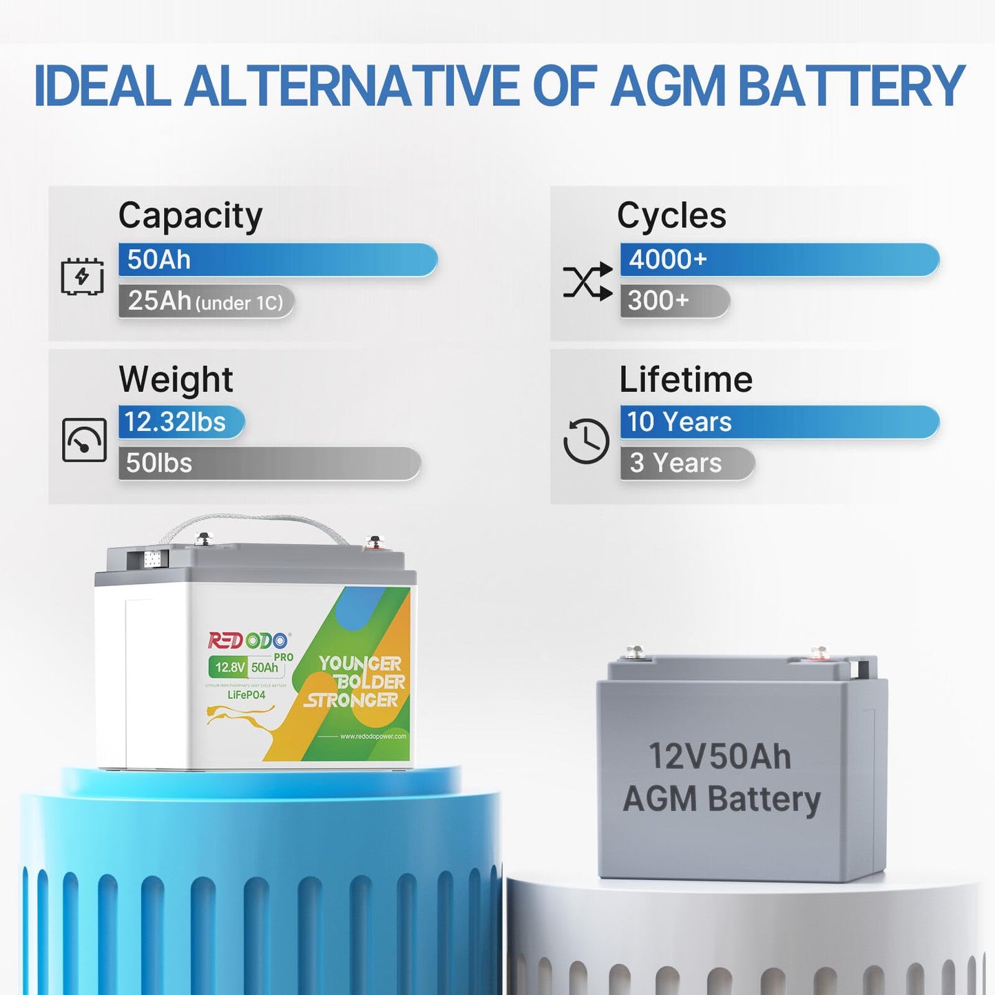 Redodo 12V 100Ah LiFePO4 Battery, Group 31 Lithium Battery with 100A BMS, Up to 15000 Deep Cycles Battery for RV, Solar, Trolling Motor and Off Grid